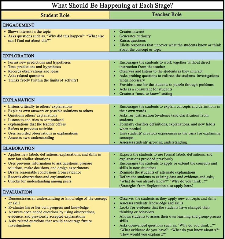 5e Lesson Plan Examples 5e Lesson Plan Template Awesome the 5e Instructional Model