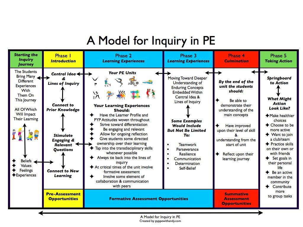 Elementary Pe Lesson Plans A Model for Inquiry In Pe Pyp Pe with andy