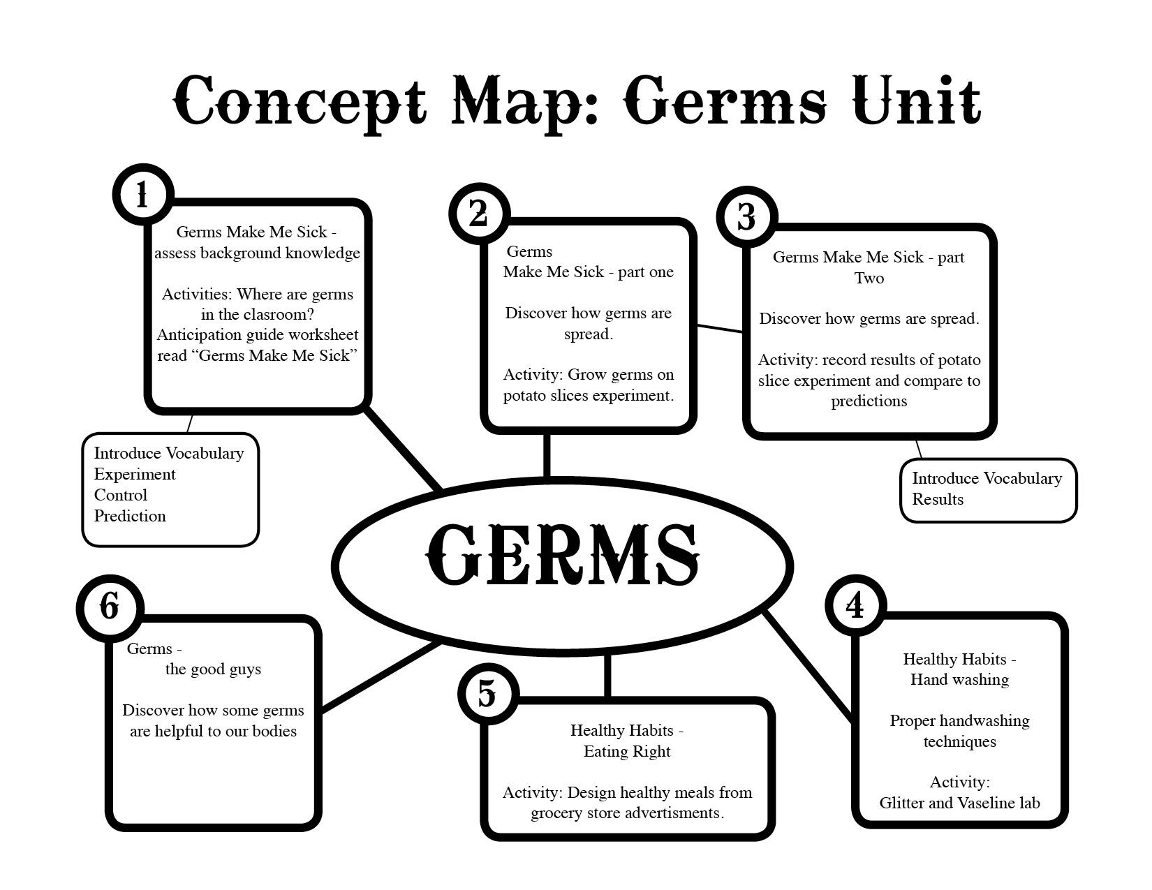 Germ Lesson Plans Germs Unit
