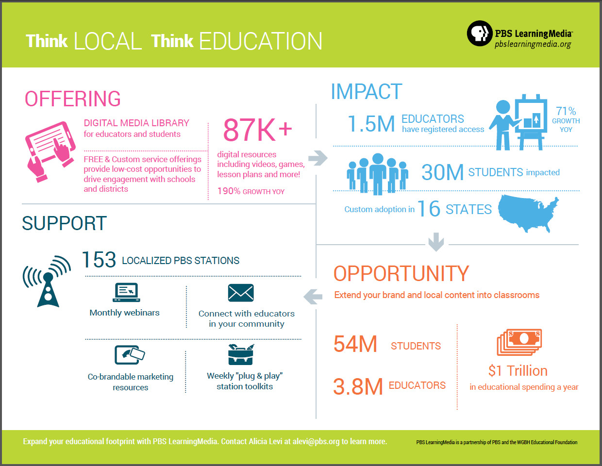 Pbs Lesson Plans This Infographic From May 2014 Shows Pbs Learningmedia S