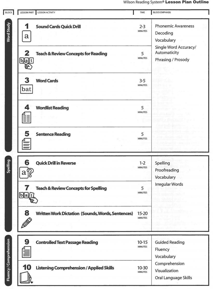 Steps Of Lesson Plan Implementing the Wilson Reading System with Braille