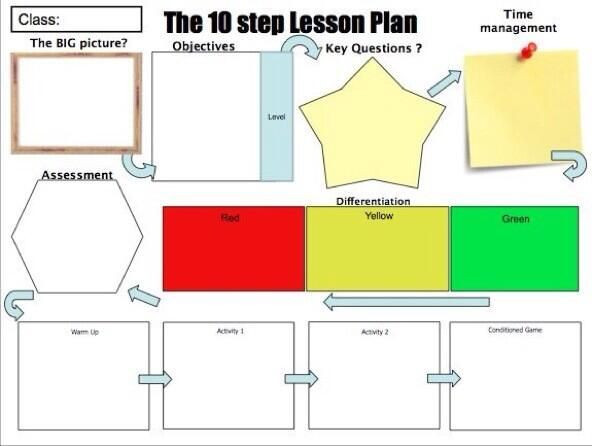 Steps Of Lesson Plan the 10 Step Lesson Plan School Ideas and Stuff